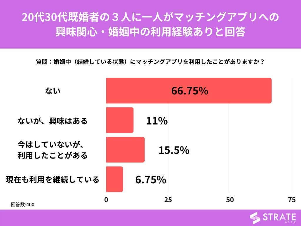 マッチングアプリを利用する既婚者を表したグラフ