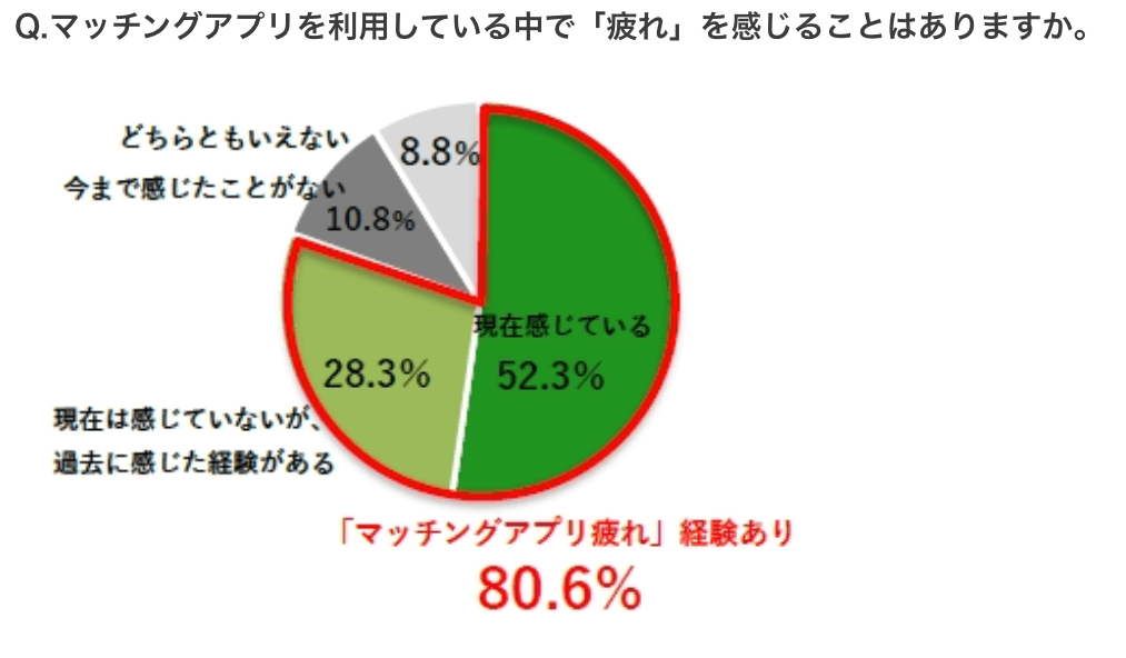 マッチングアプリ疲れの経験者数