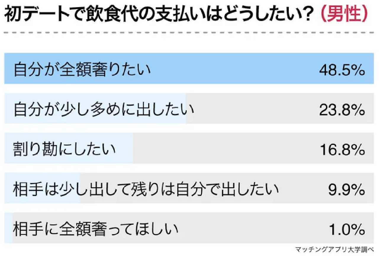 初回デートの支払いに関する男性の希望