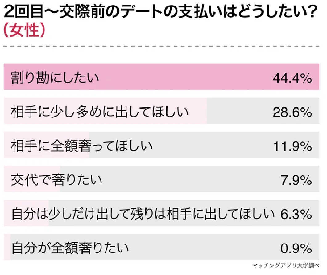 2回目以降のデート代の支払いに関する女性の希望