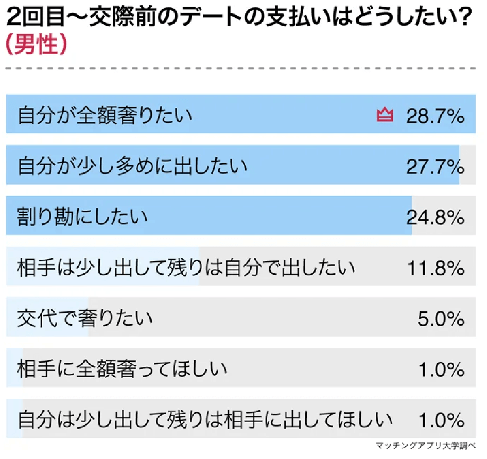 2回目以降のデート代の支払いに関する男性の希望